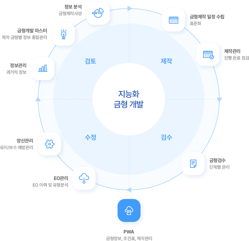 지능화 금형개발 이미지